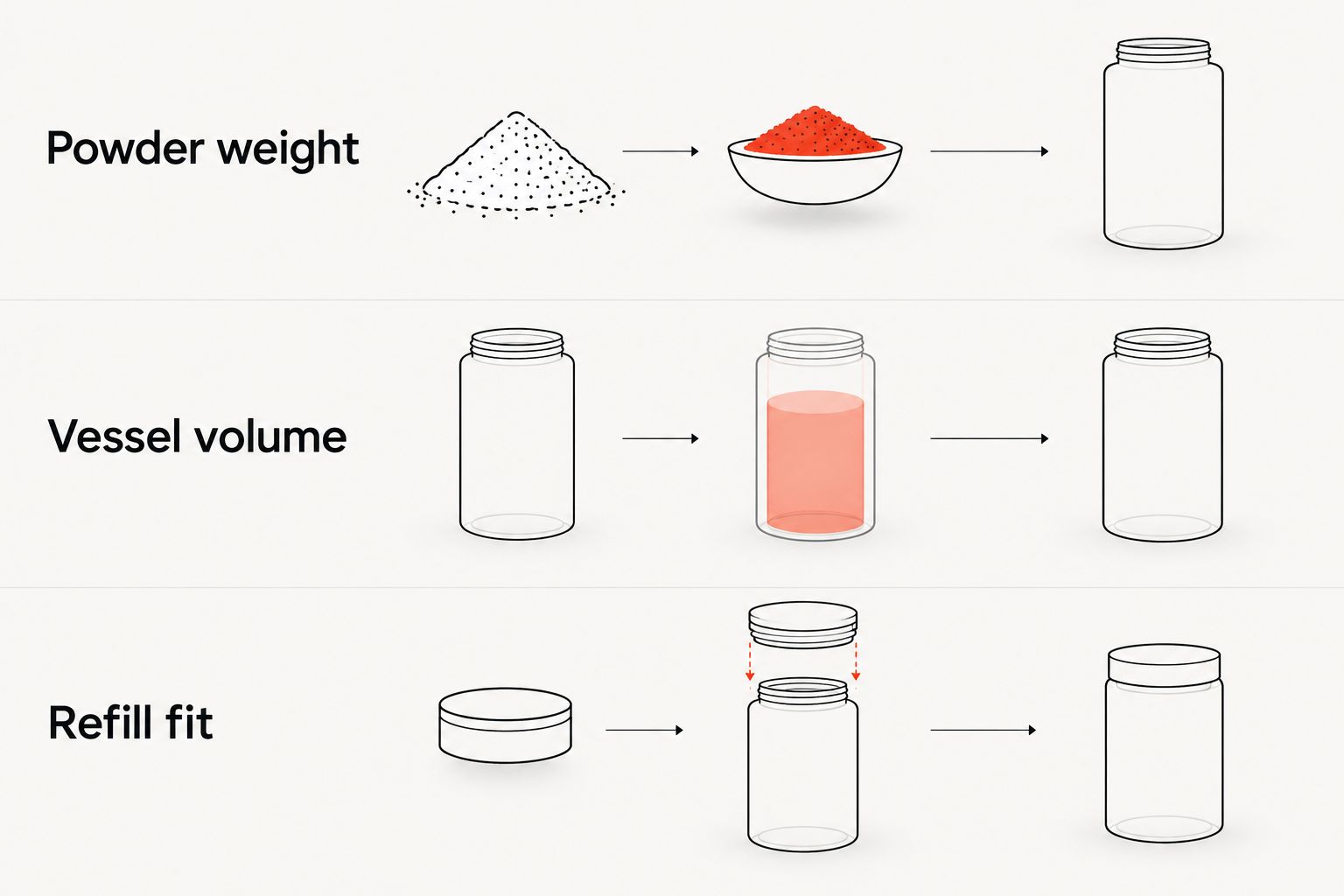 Three separate concepts for comparing matcha storage: powder weight, vessel volume and refill fit.