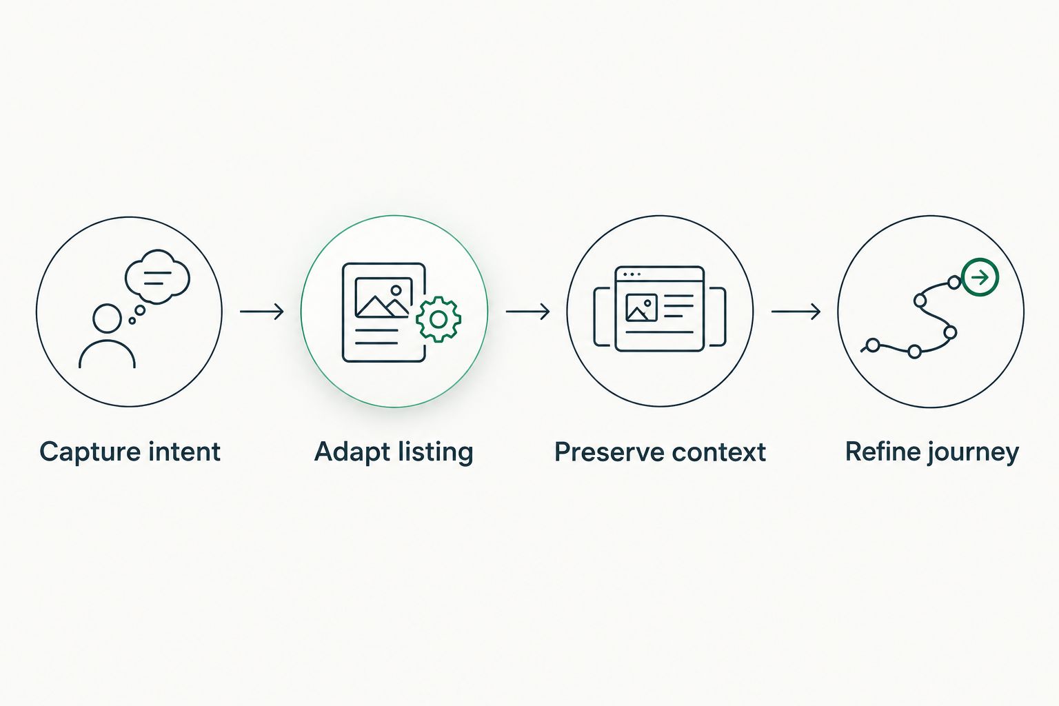 Shopping journey from capturing intent to adapting listings, preserving context and refining the next experience