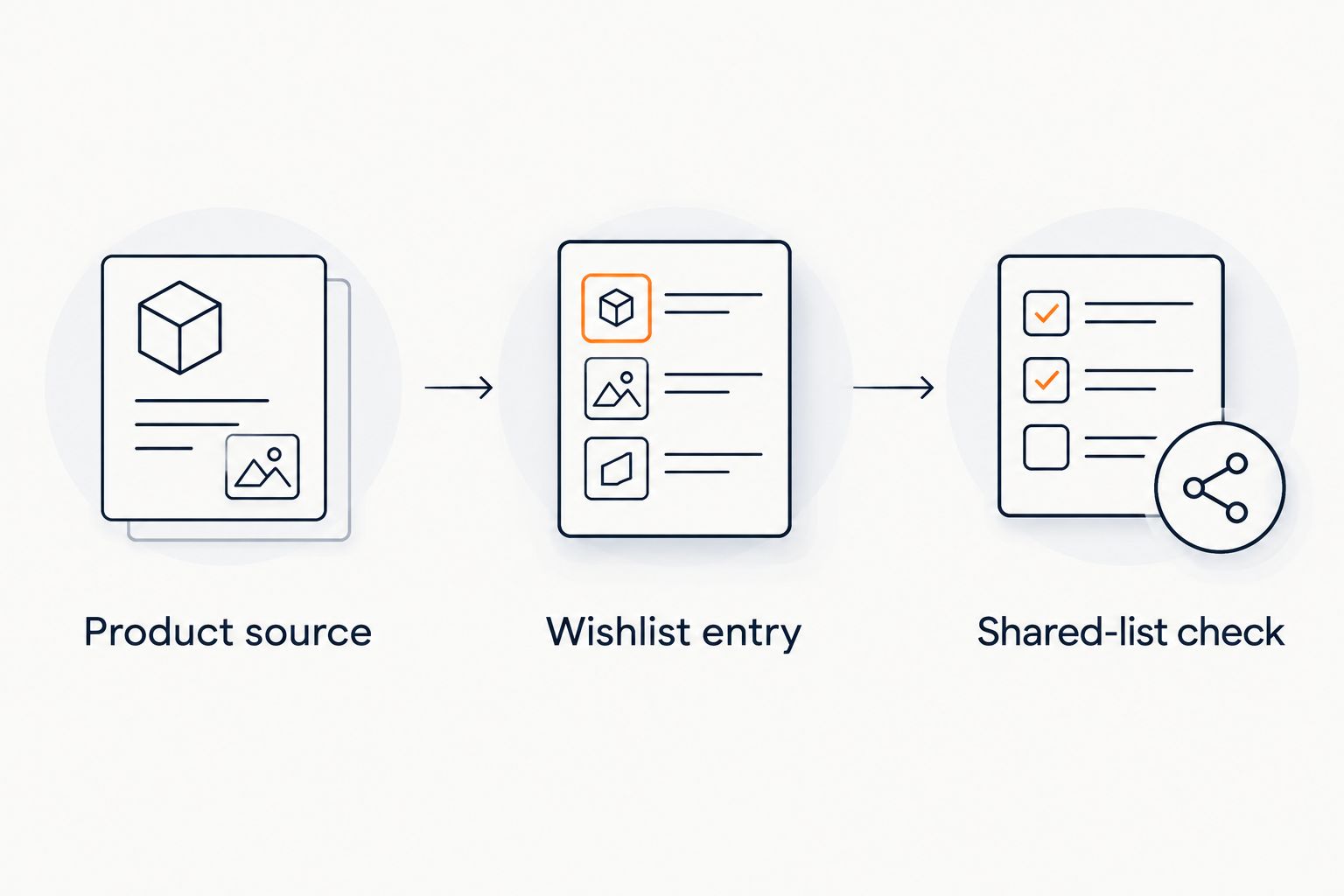 Three stages from verifying a retailer product to checking the shared wishlist