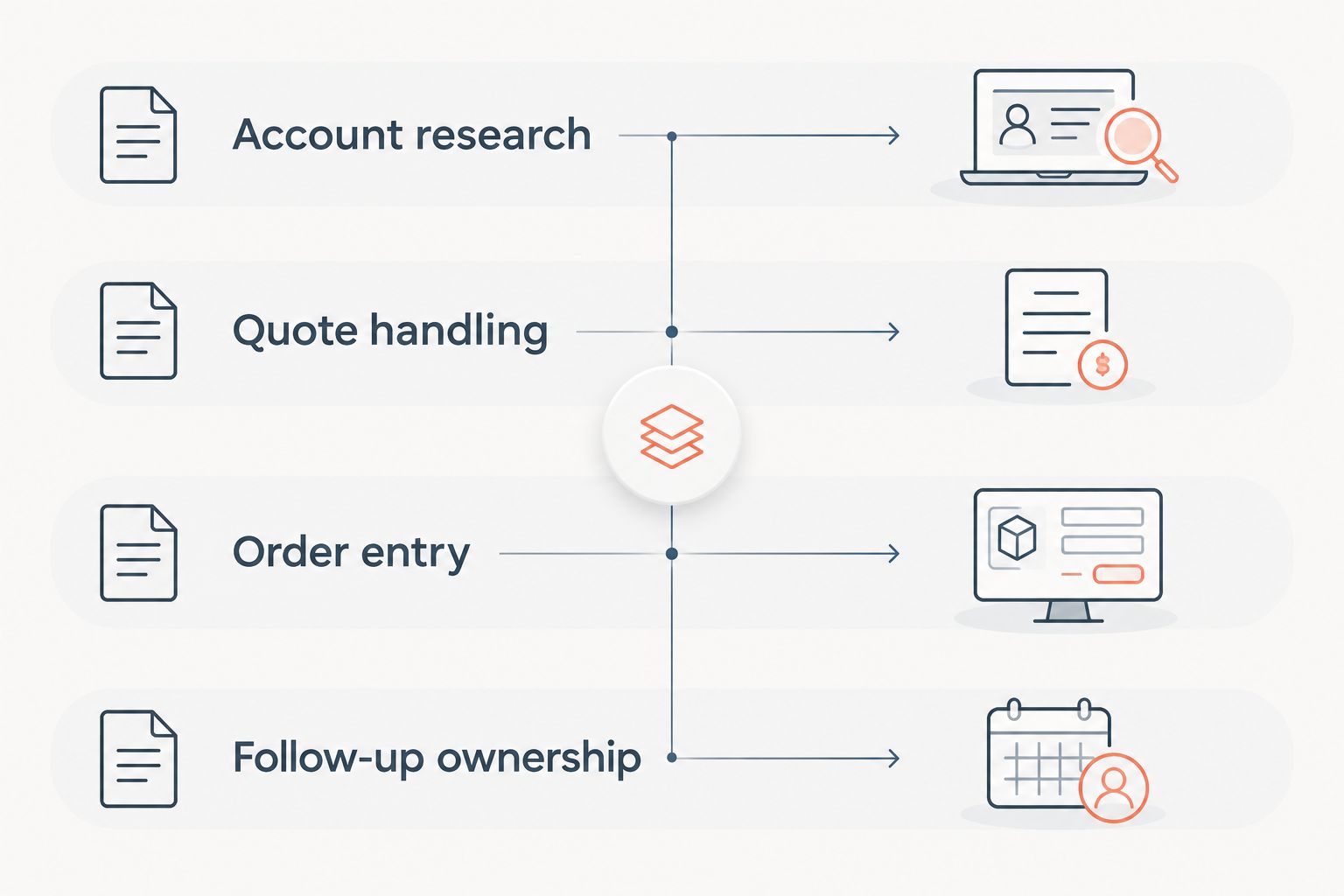 Four evaluation lanes covering account research, quotes, orders, and follow-up ownership
