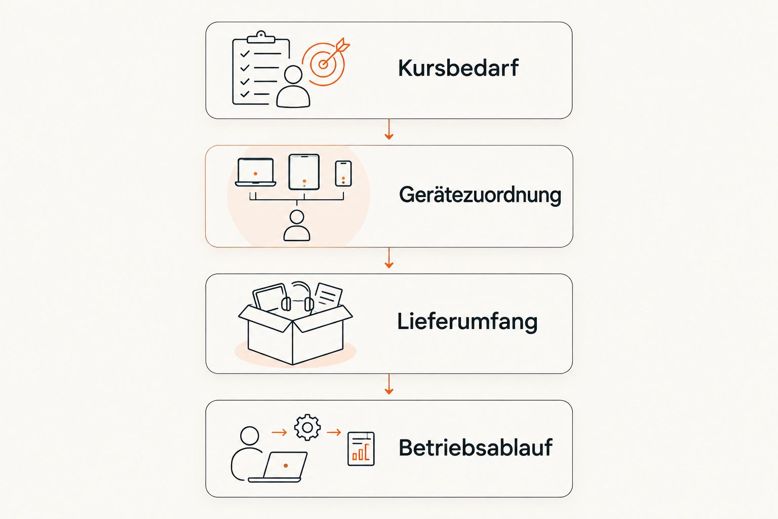 Vier Planungsschritte vom Kursbedarf über die Gerätezuordnung bis zum Betriebsablauf