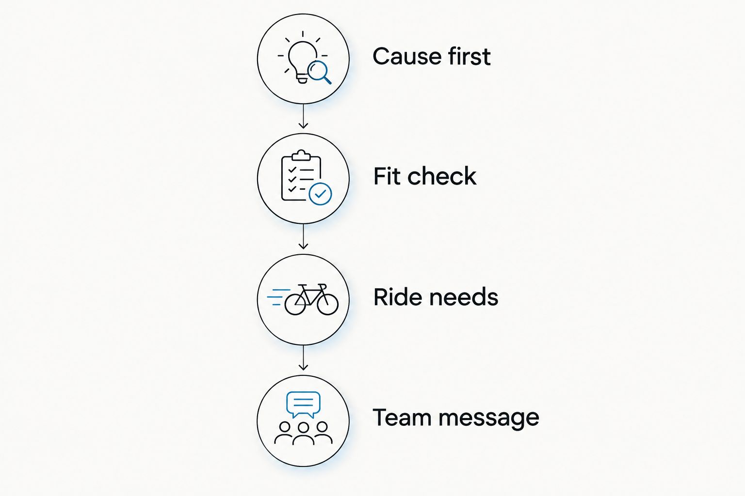 Four stages for choosing team jerseys: cause, fit, ride requirements, and fundraising message.