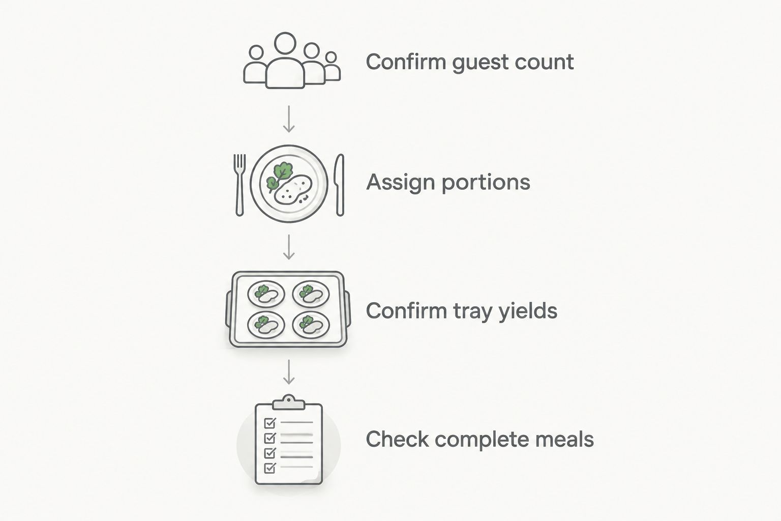 Four steps for turning a confirmed guest list into a catering portion plan