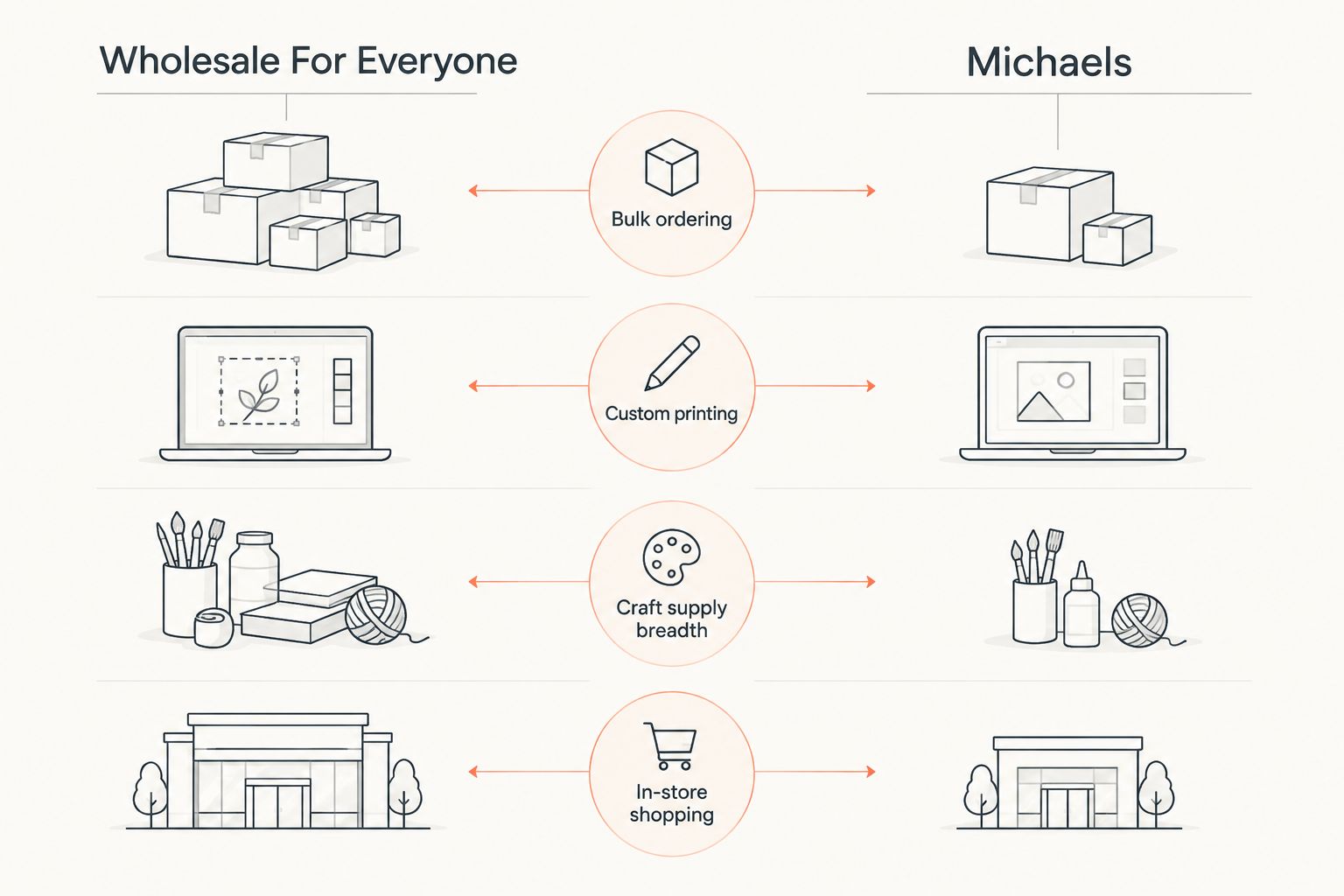 Two column diagram comparing Wholesale For Everyone and Michaels across four categories