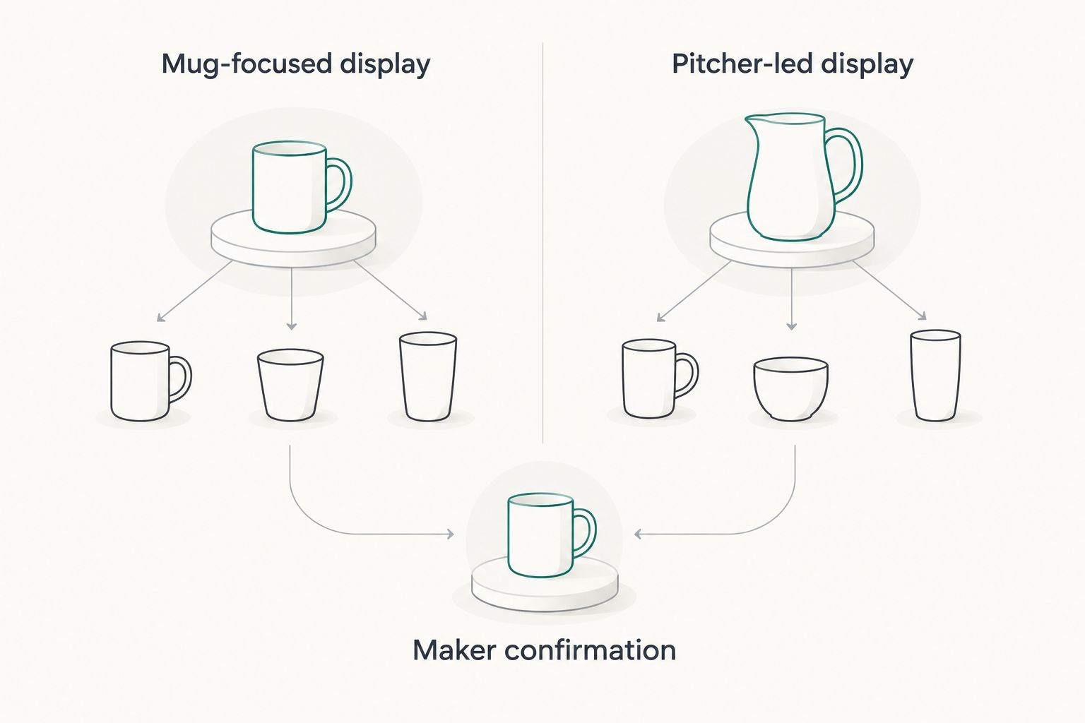 Two display choices with maker confirmation required before functional use