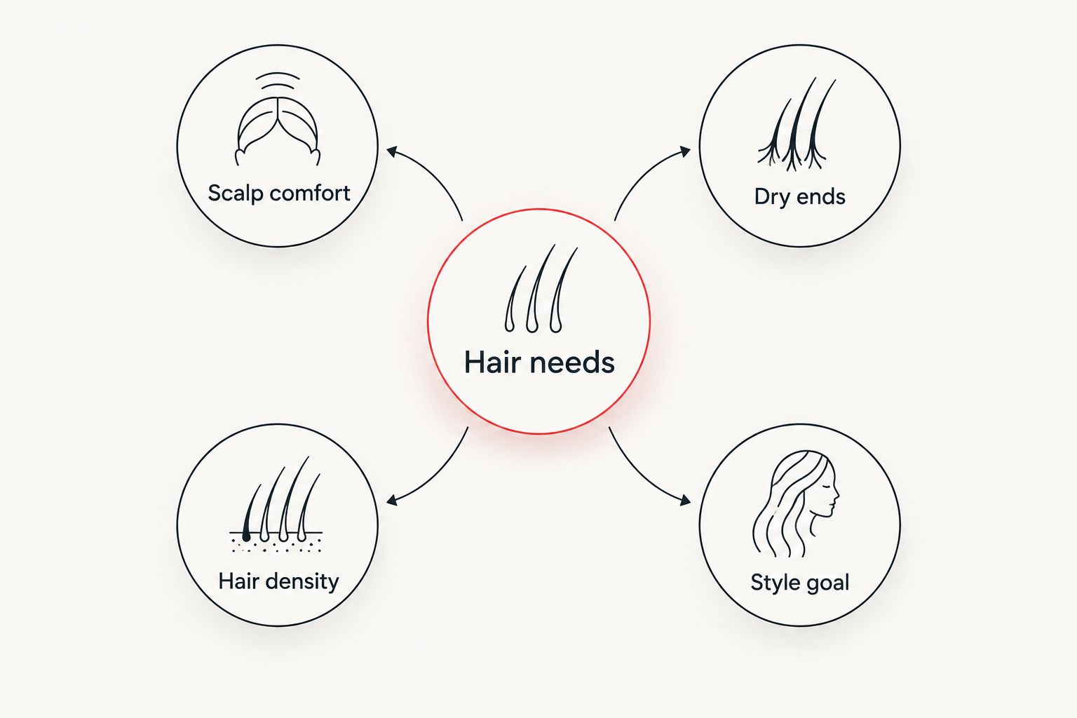 Hair needs connected to scalp comfort, dry ends, hair density and style goal