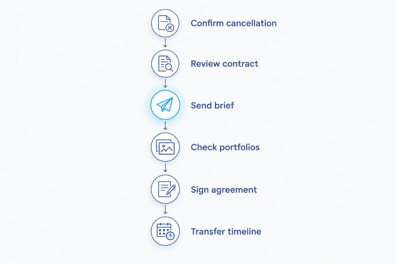 Six steps for replacing a canceled wedding photographer, from confirming cancellation to transferring the timeline.