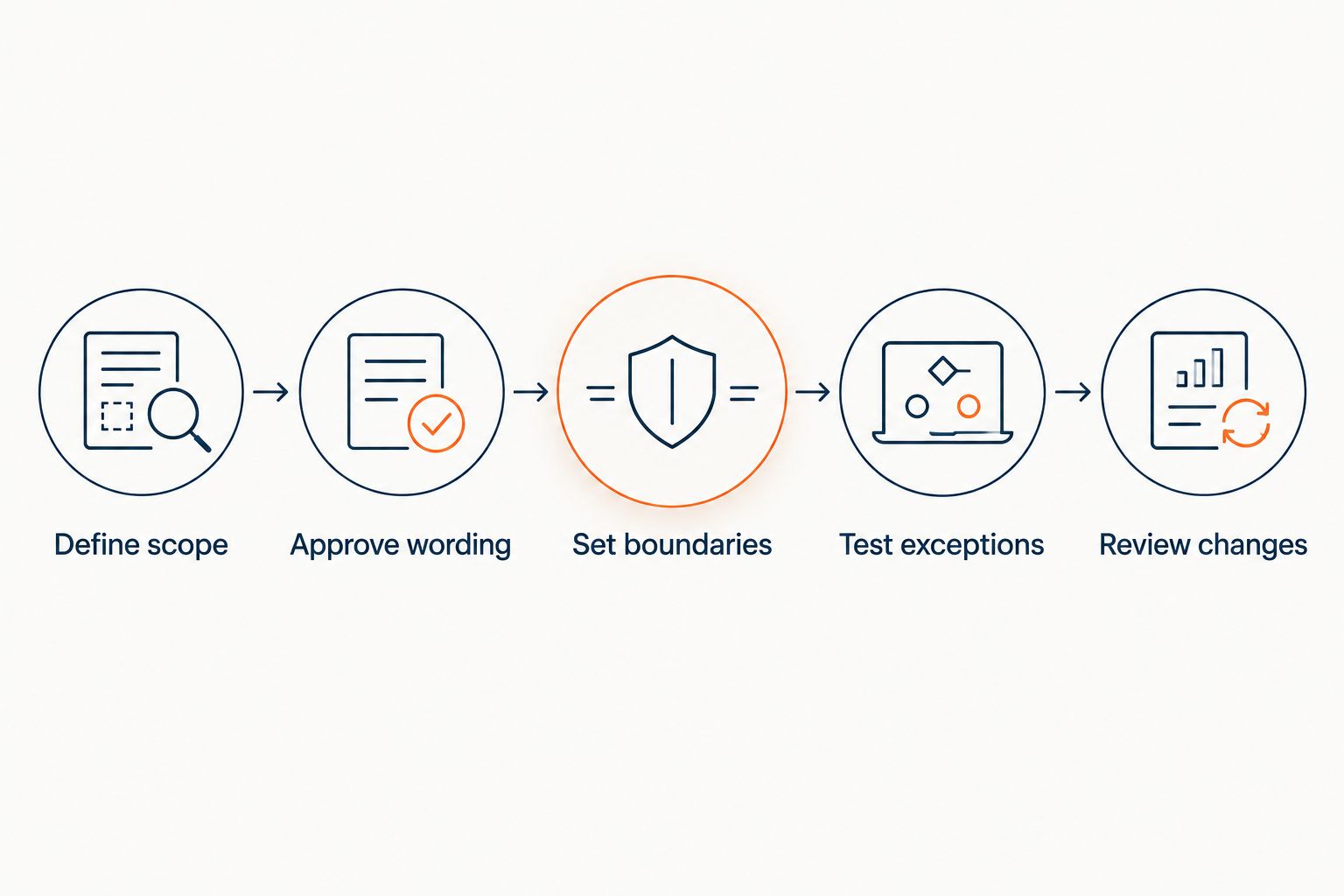 Five steps for configuring HVAC pricing conversations, from defining scope to reviewing changes