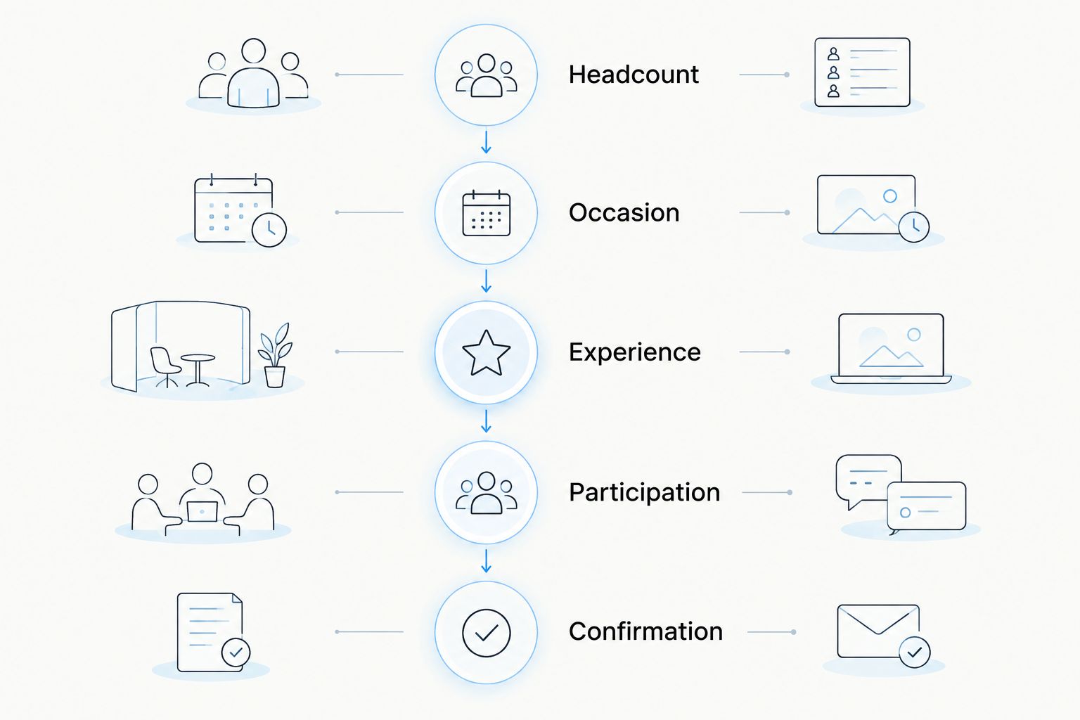 Five planning steps: headcount, occasion, experience, participation and confirmation