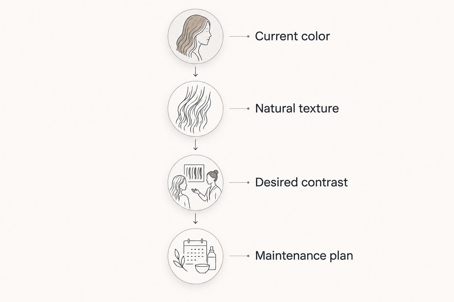 Four stages for a balayage enquiry, from current color to the maintenance discussion.