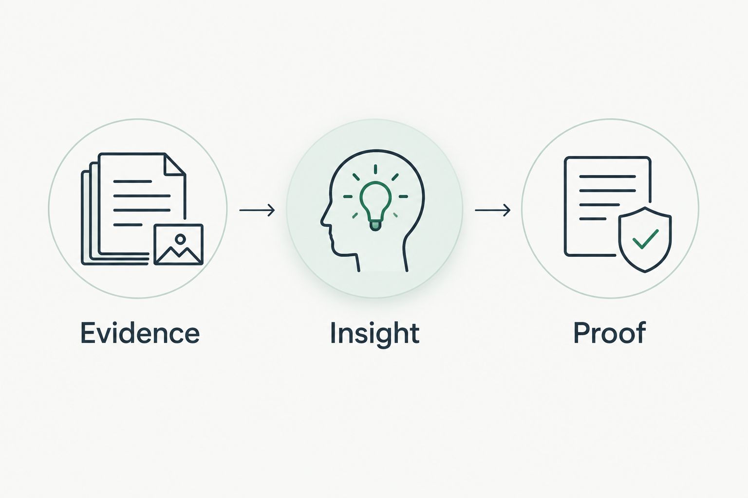 Evidence, insight, and proof shown as separate stages of an MSP assessment conversation.