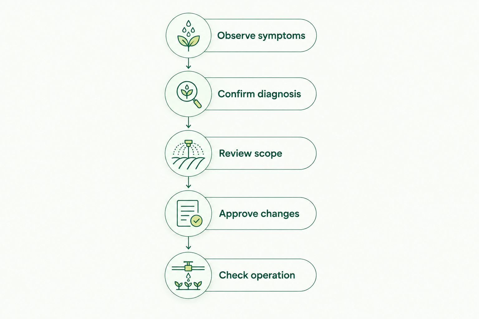 Repair approval sequence from observing symptoms through checking irrigation operation