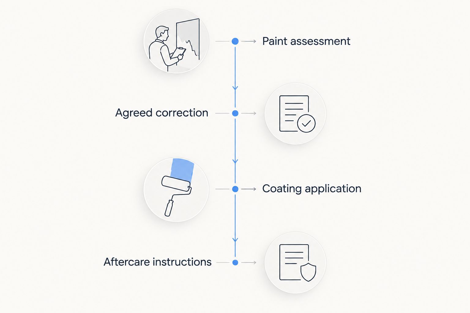 Sequence from paint assessment through agreed correction, coating application, and aftercare