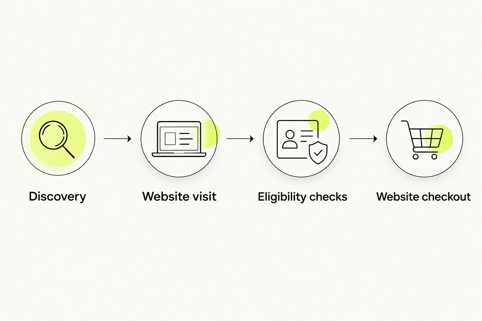 Four stages from Instagram discovery to eligibility checks and website checkout
