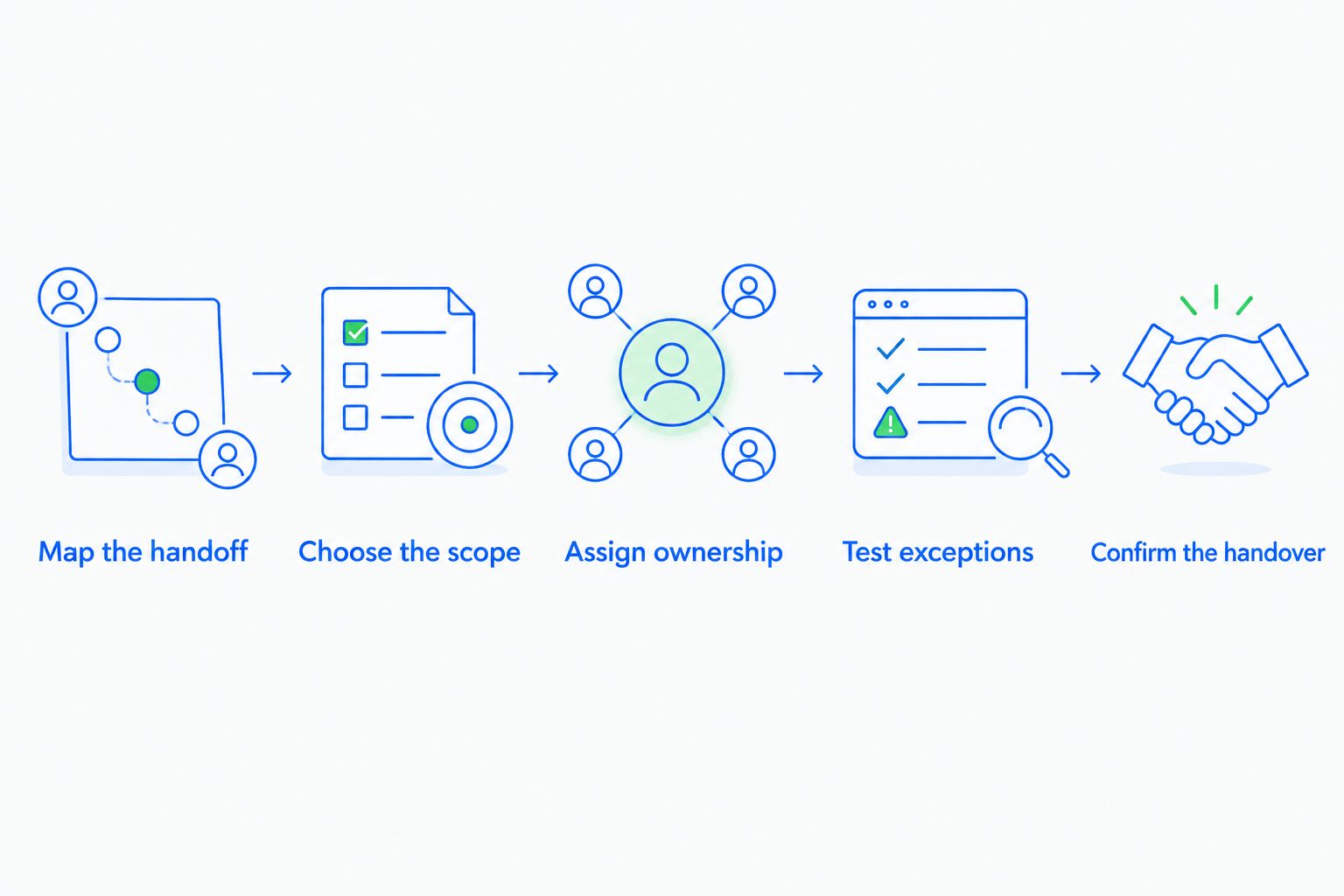 Workflow budgeting steps from mapping the handoff to confirming the handover