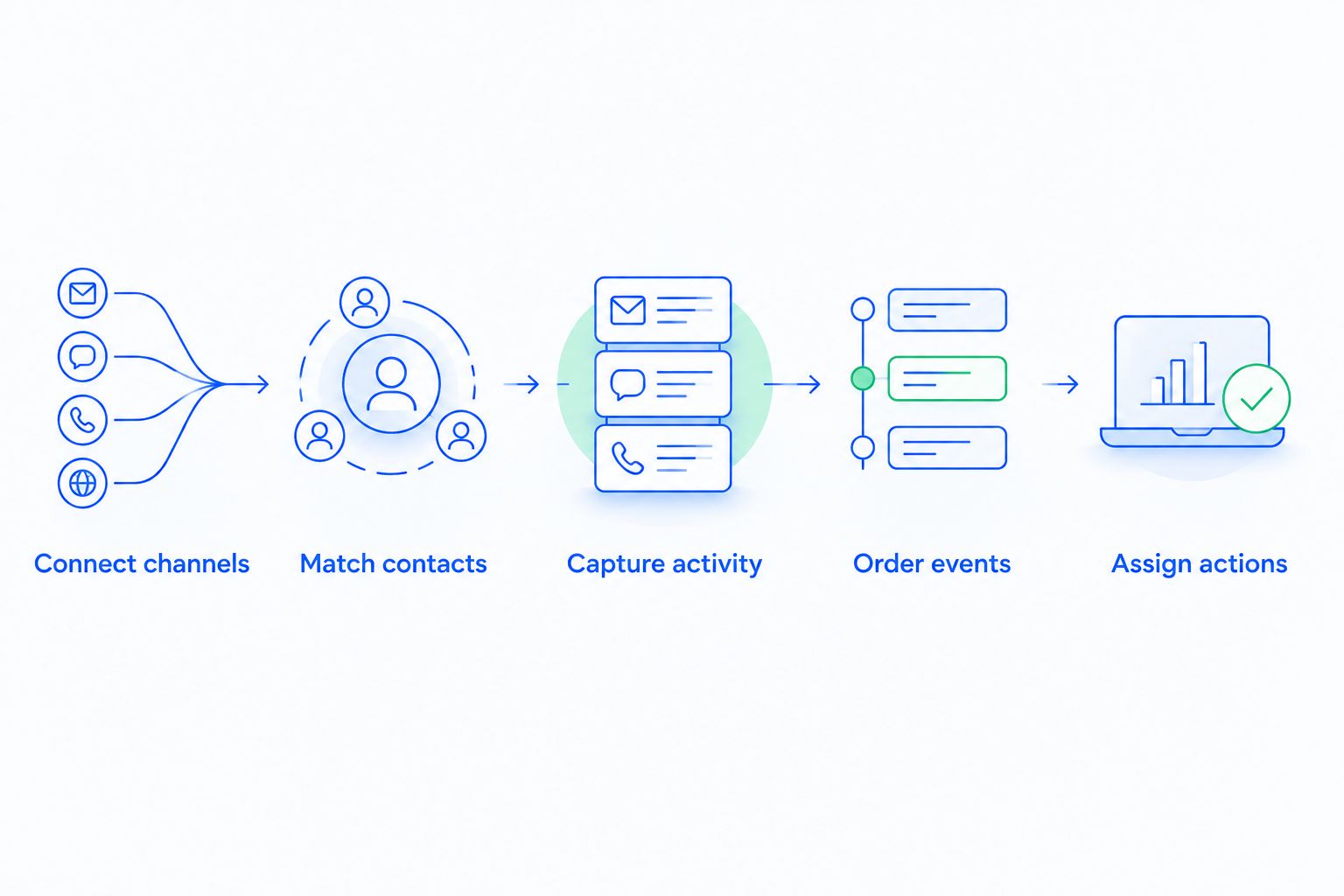 Five steps connecting communication channels to contact activity and follow-up actions
