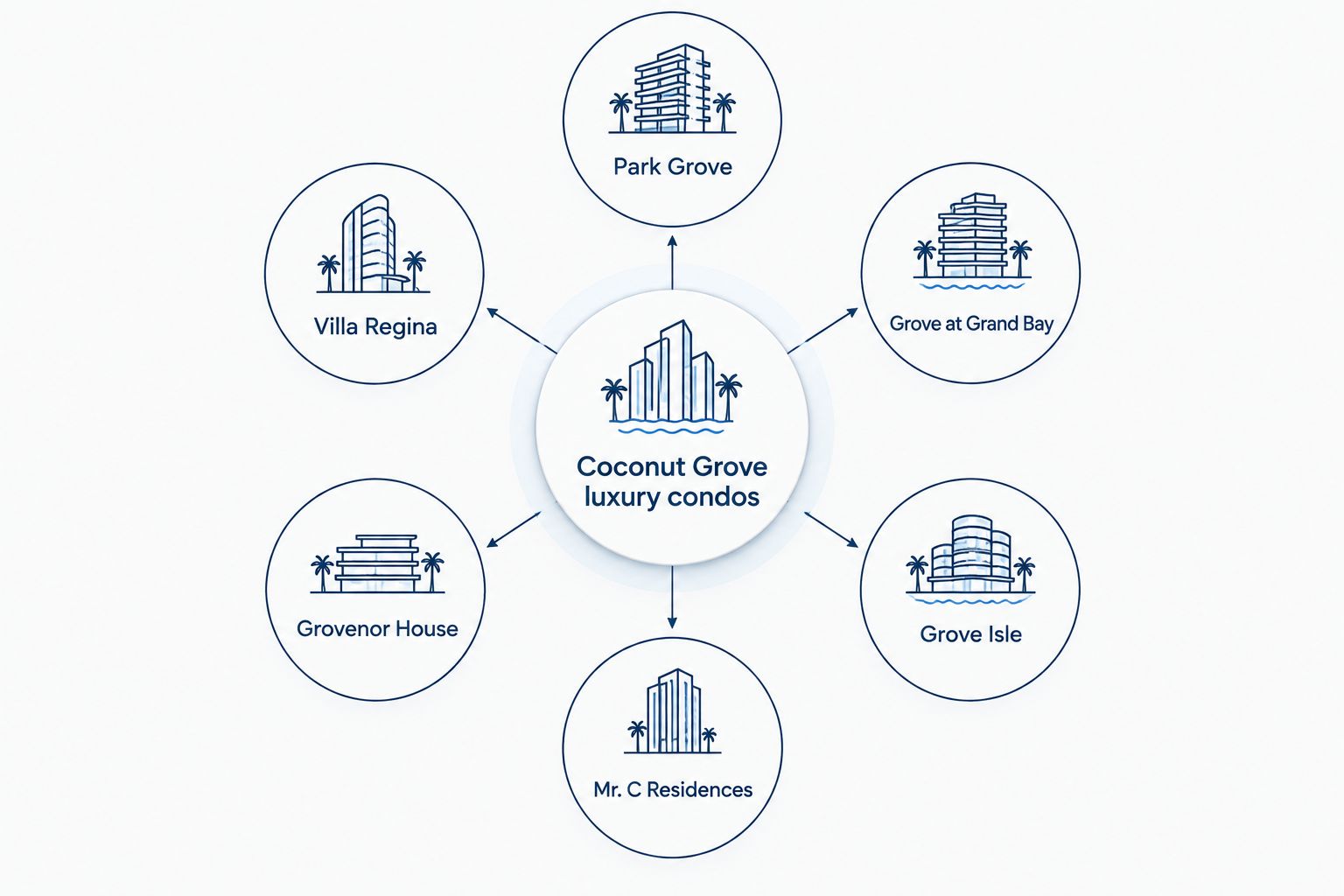 Diagram of six Coconut Grove condo buildings branching from a central hub