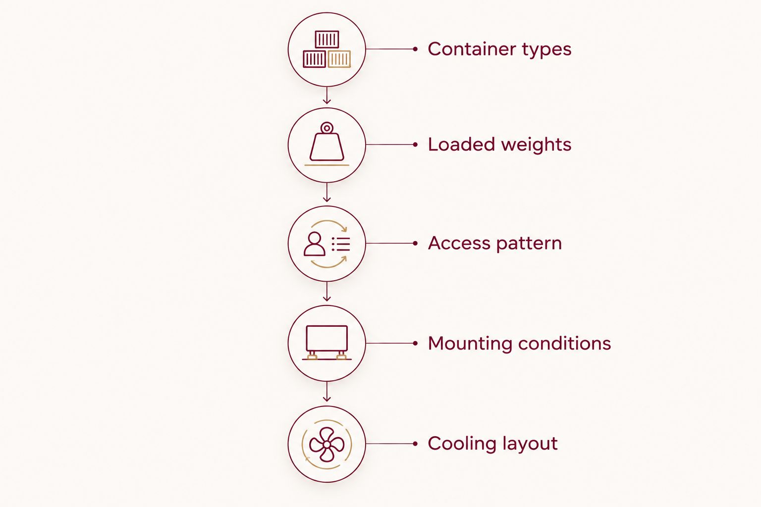 Planning sequence covering containers, weight, access, mounting, and cooling