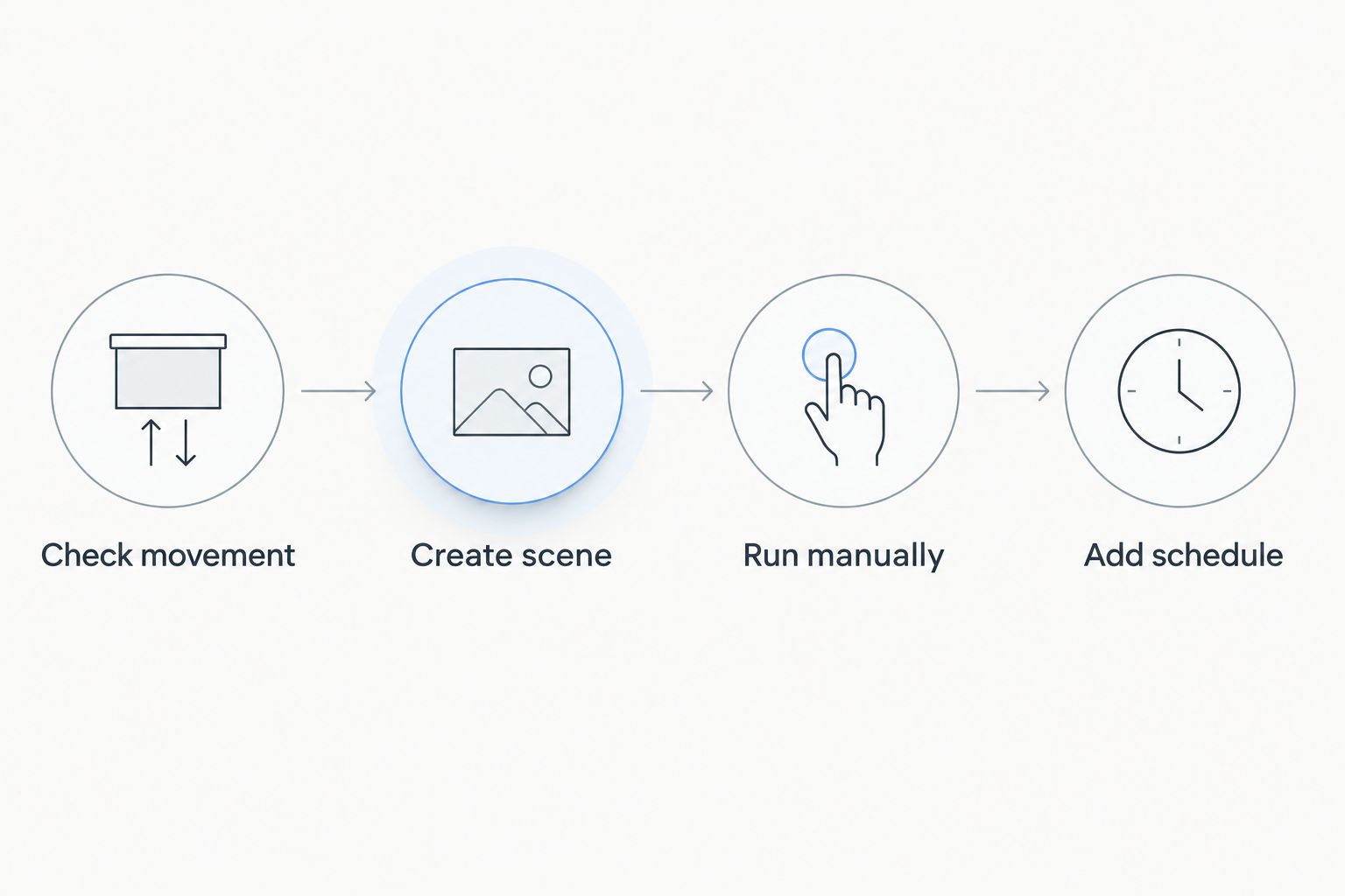 Four steps showing movement checks before scenes and schedules