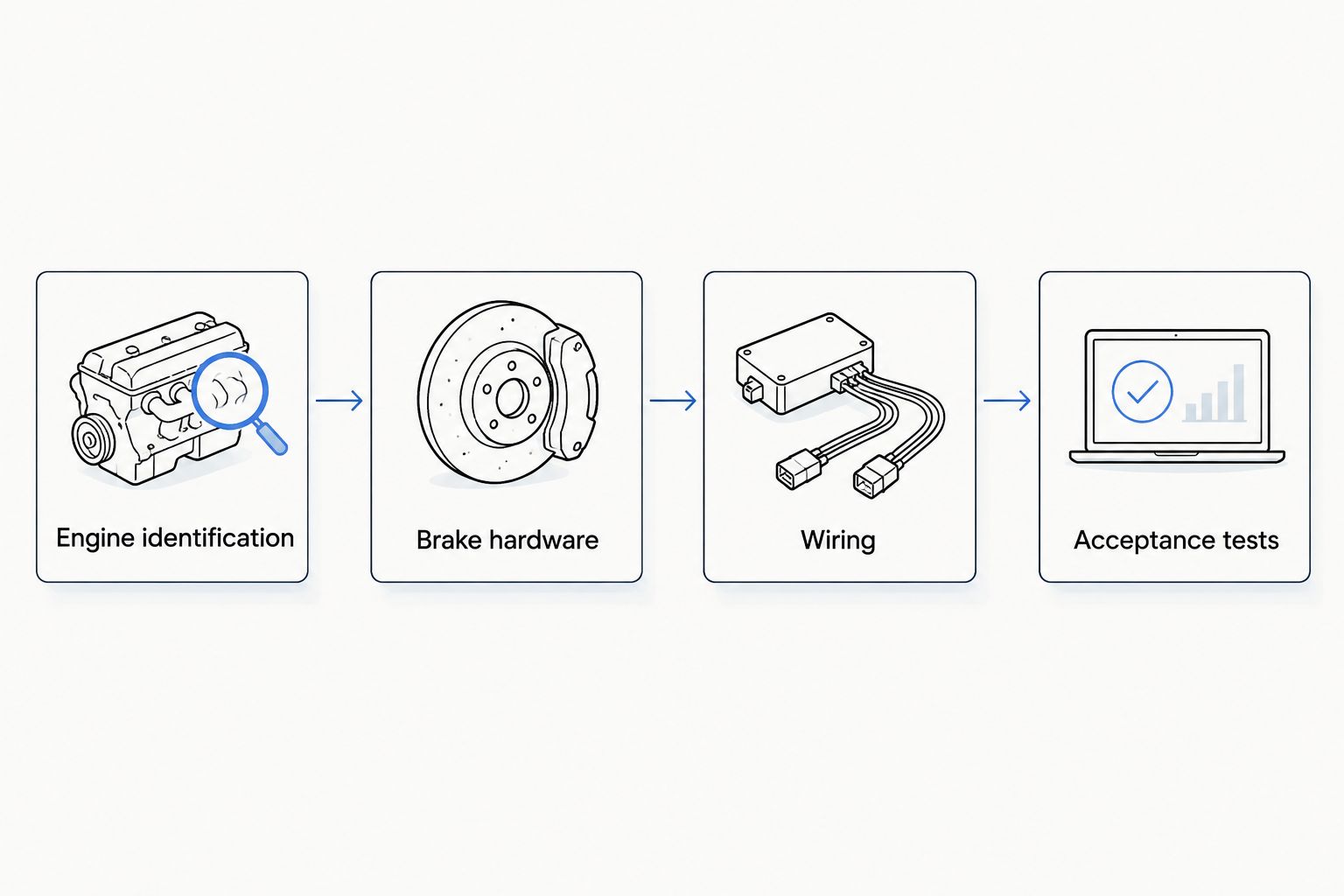 Installation sequence from engine identification through hardware, wiring, and acceptance tests