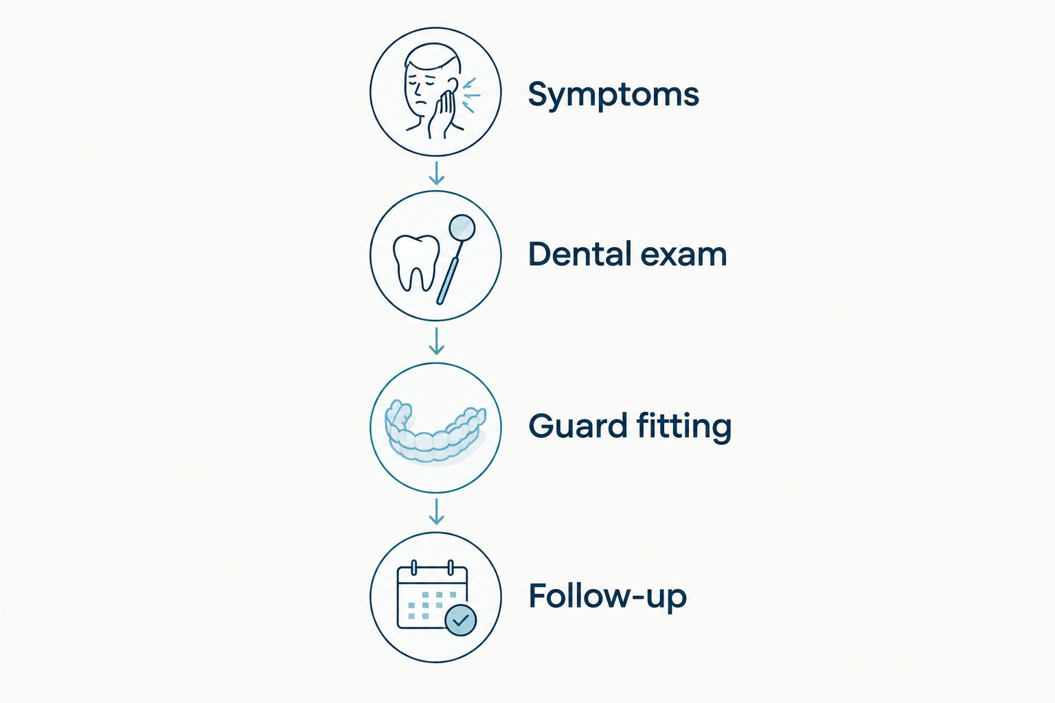Four stages from discussing symptoms to checking a night guard at follow-up