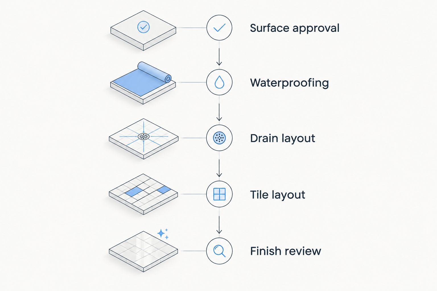 Tile planning sequence from surface approval through waterproofing, drain layout, tile layout, and finish review.