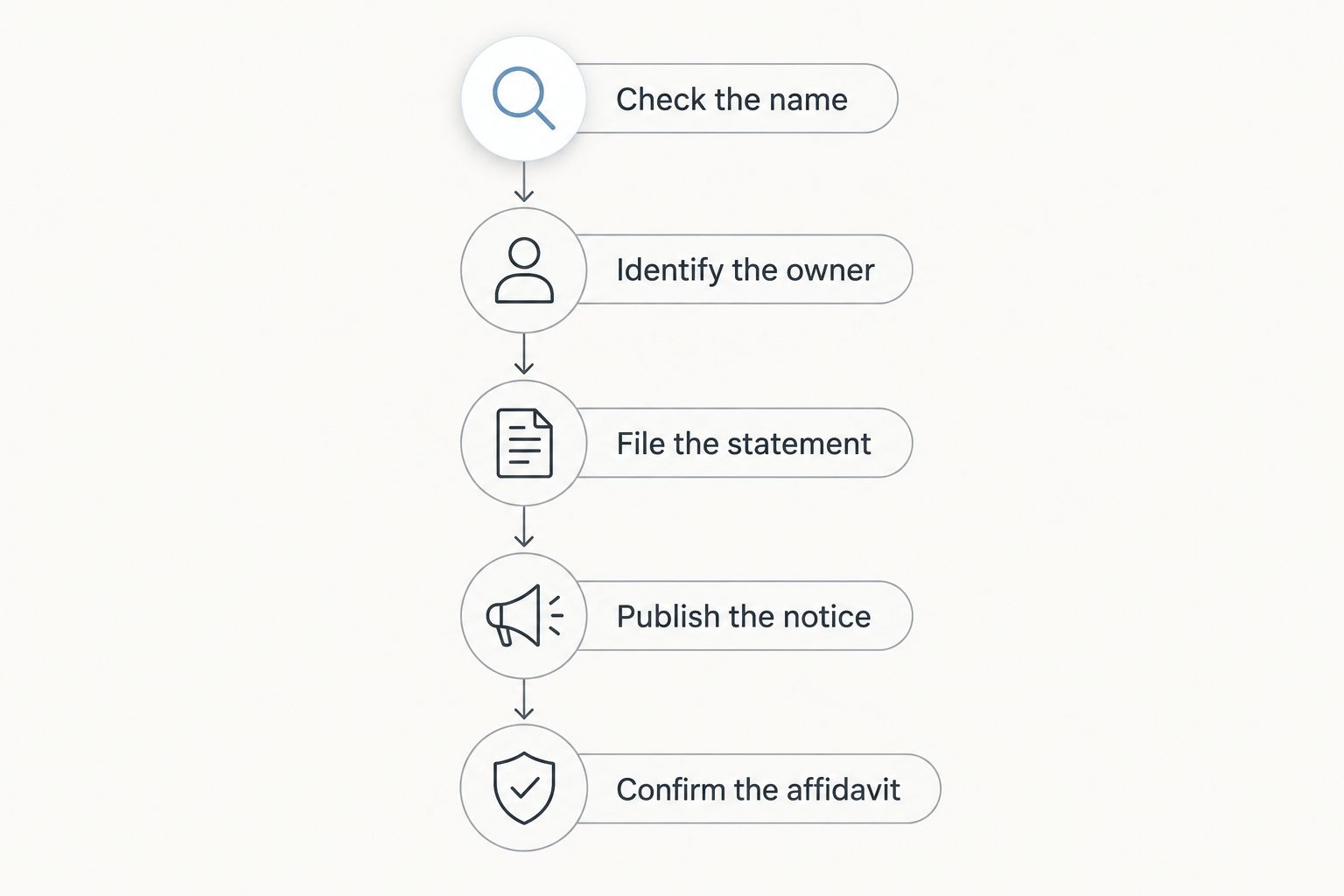 DBA filing sequence from checking the name to confirming the publication affidavit