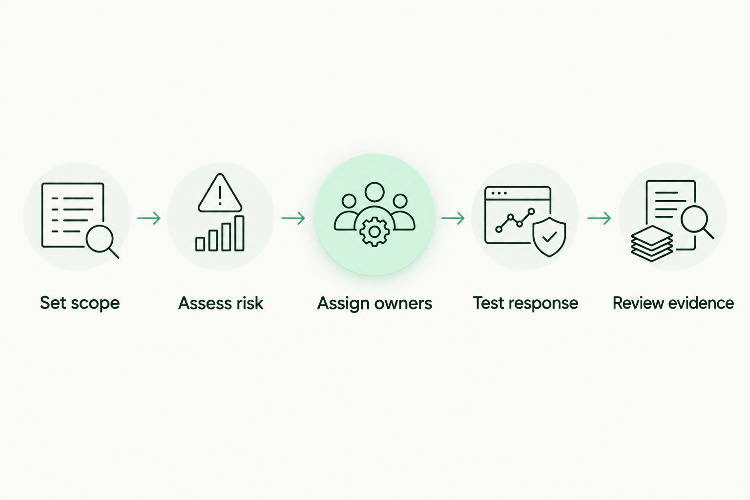 Sequence for choosing and managing a vCISO engagement, from setting scope to reviewing evidence
