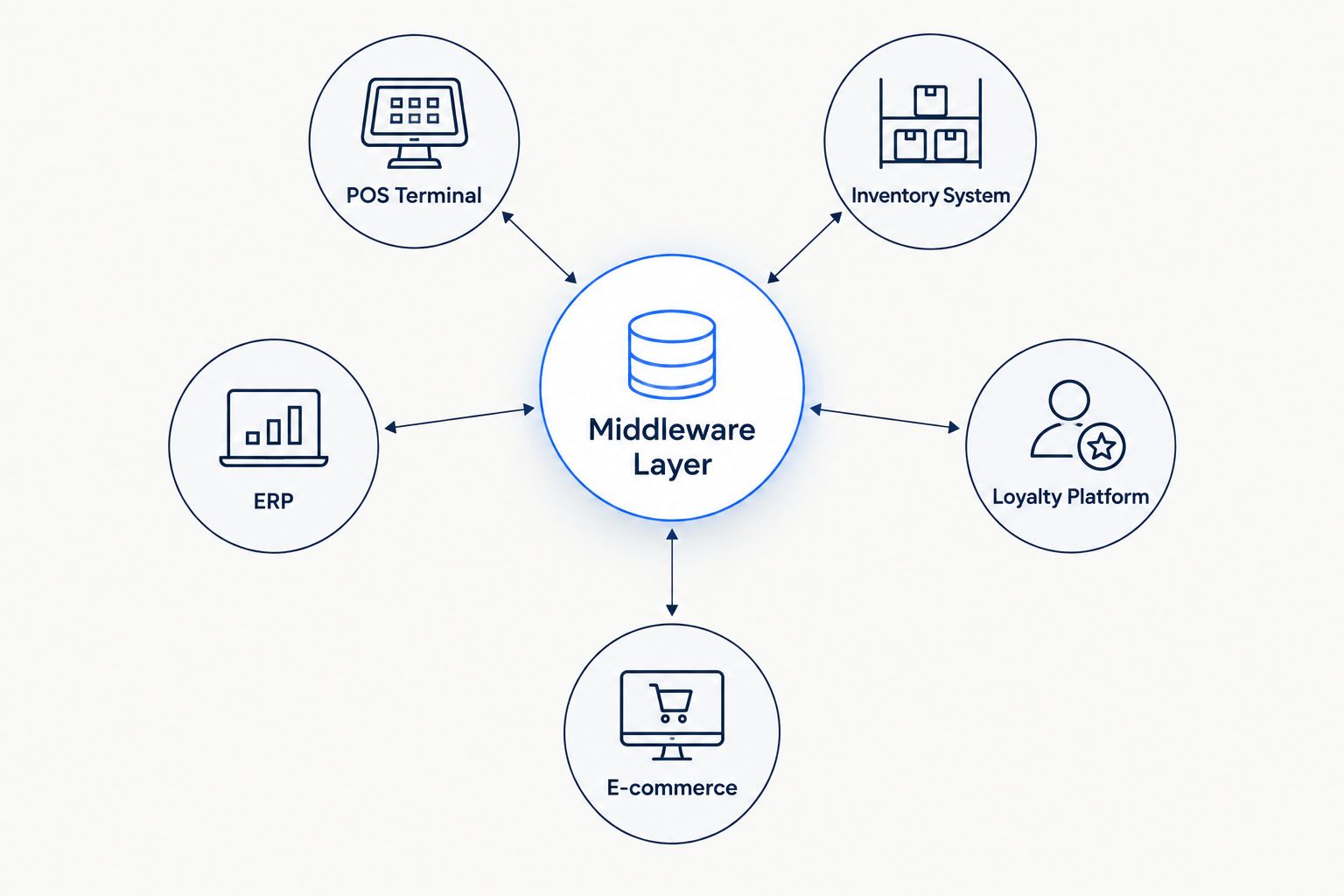Diagram showing a middleware layer connecting POS, inventory, ERP, loyalty, and e-commerce systems