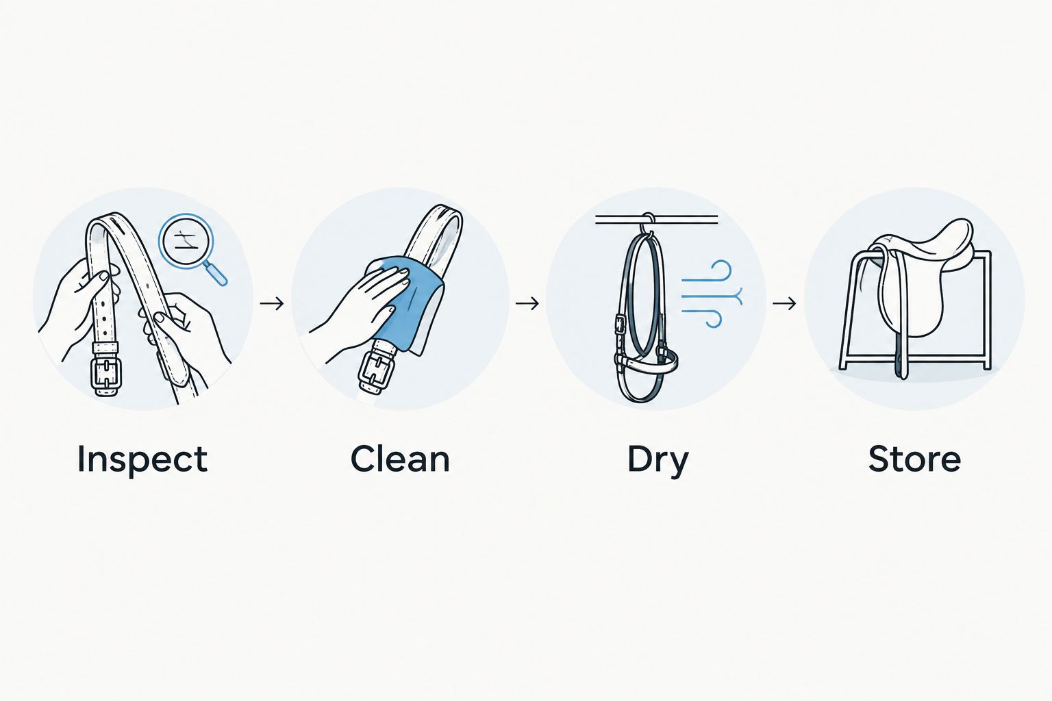 Four-step tack care sequence: inspect, clean, dry, and store