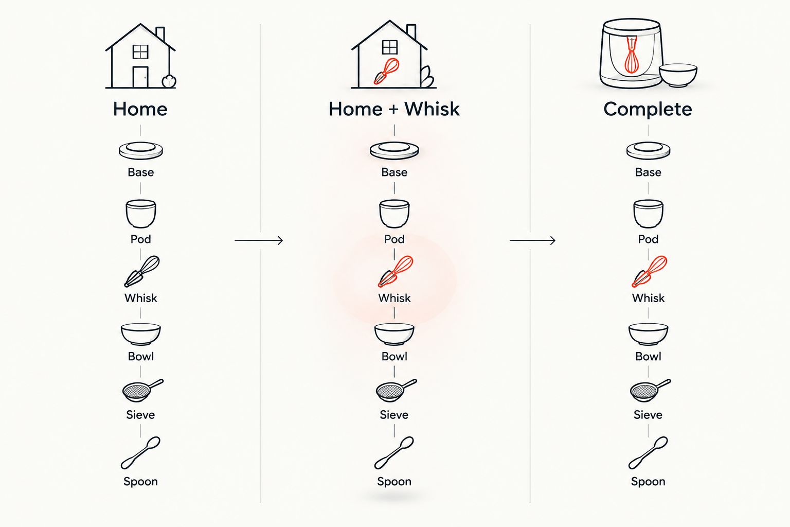 Three Uchi sets compared by what each contains