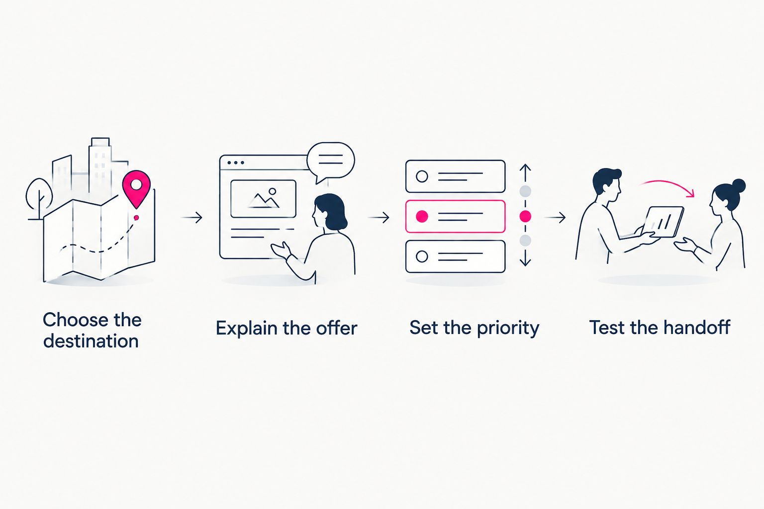 Four steps for building a clear path from a creator page to a subscription destination.