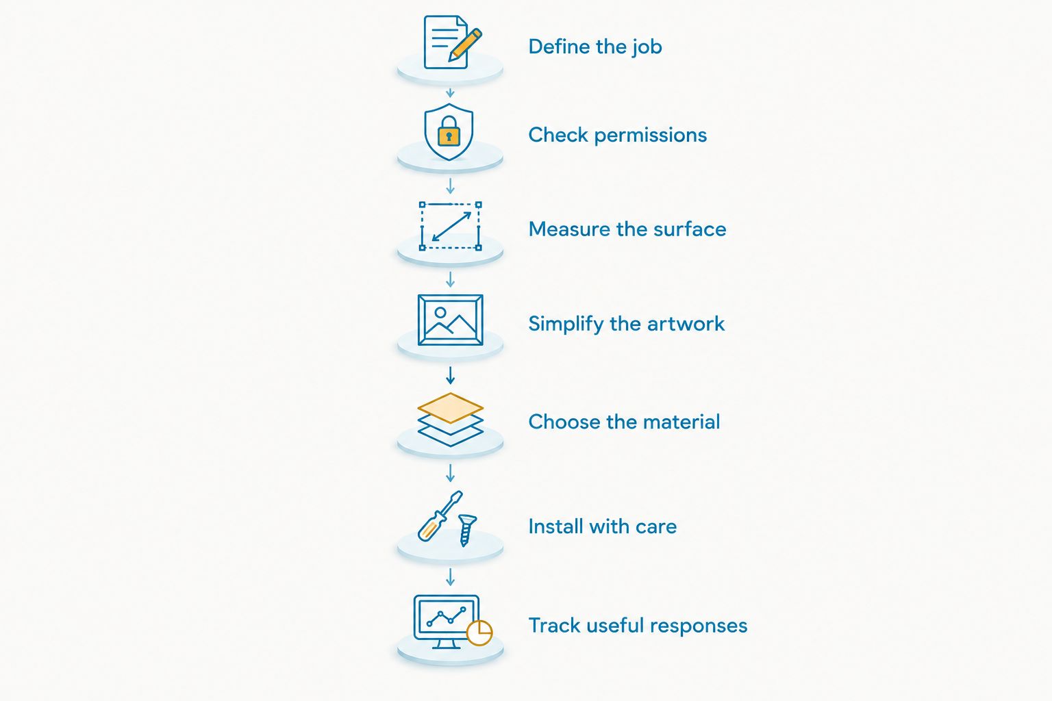 Seven planning stages for real estate decals, from defining the job to tracking useful responses