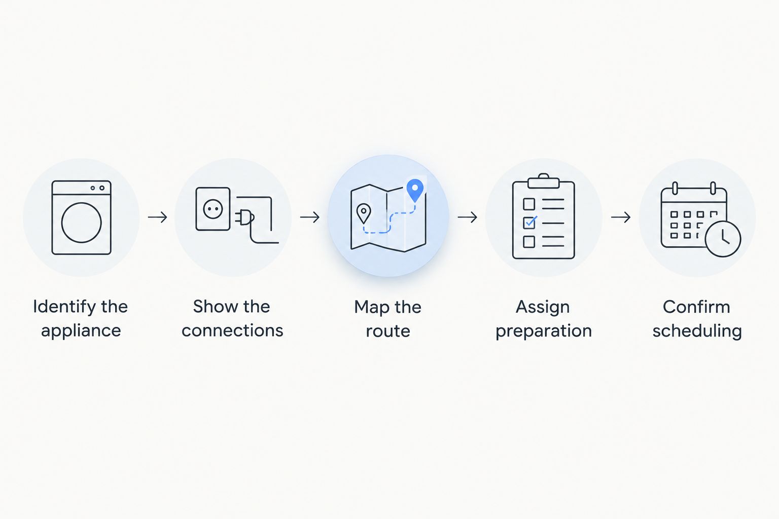 Appliance removal planning steps from identification through scheduling