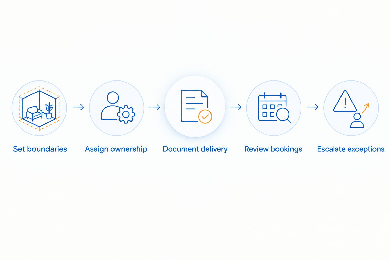 Marketing delegation sequence from setting boundaries to escalating exceptions