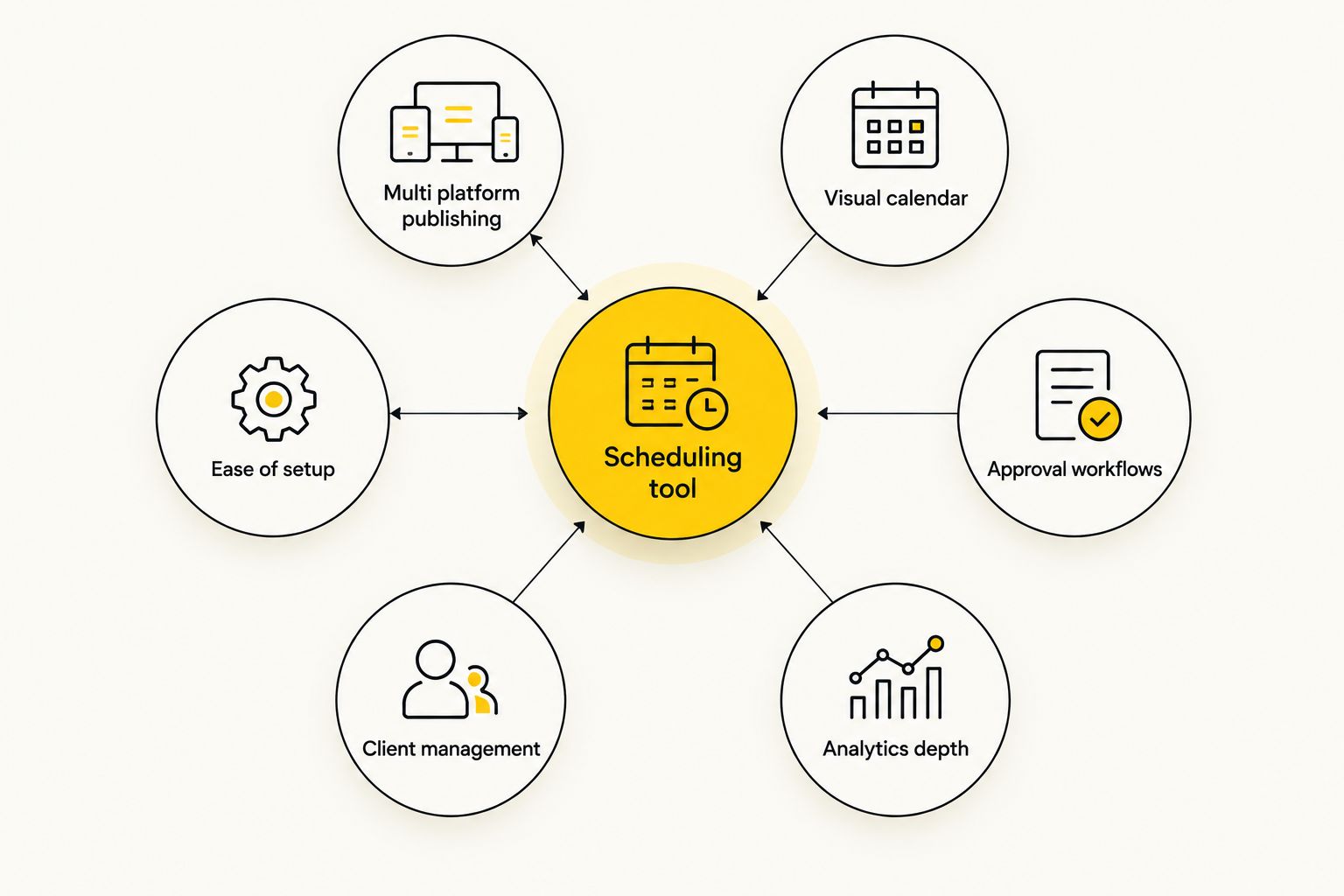 Diagram of six criteria used to evaluate social media scheduling tools