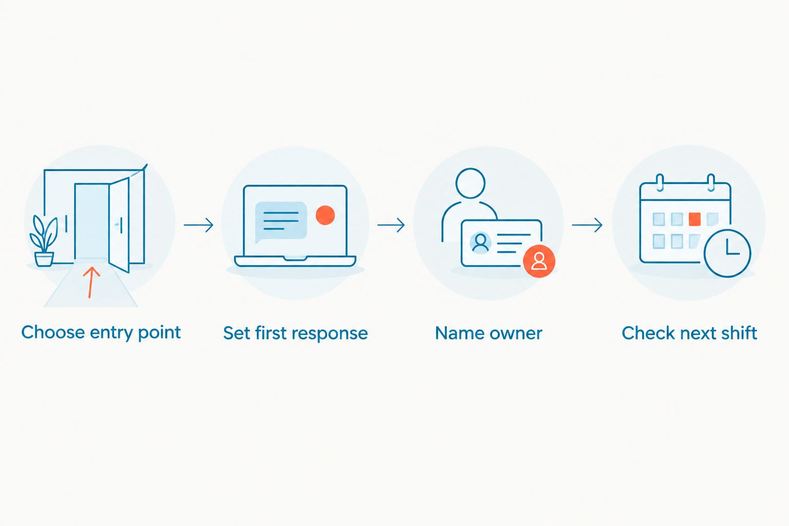 Four-step inquiry workflow from customer entry point to next-shift handoff