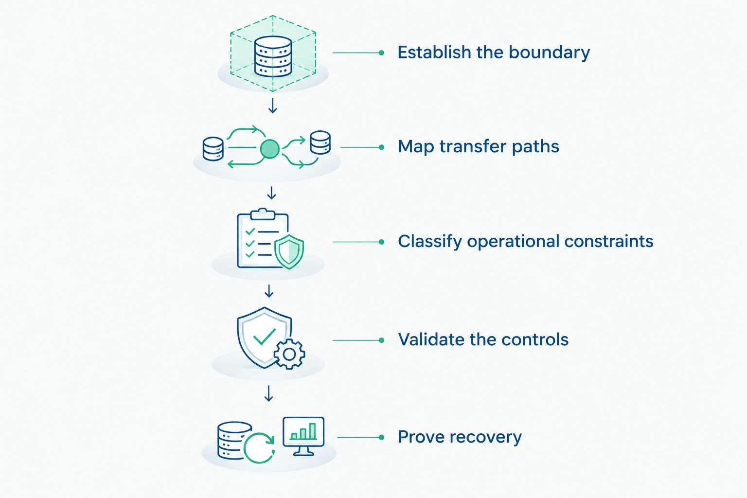 Deployment checks from defining the isolation boundary through testing system recovery