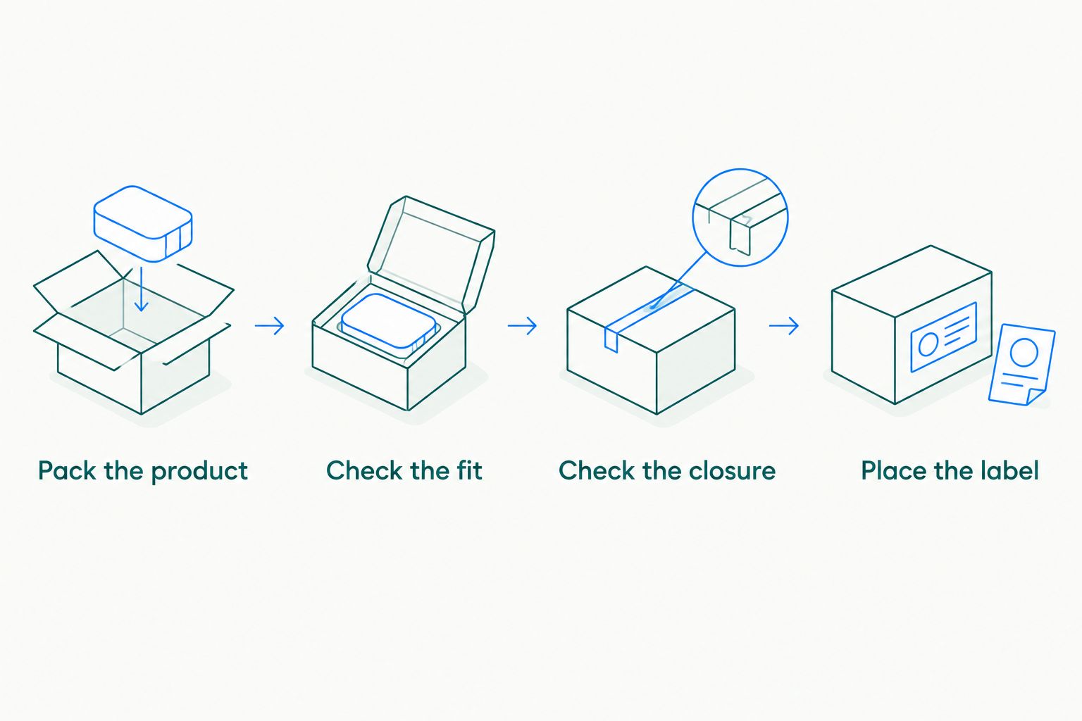 Four checks for packing, bag fit, closure and shipping label placement