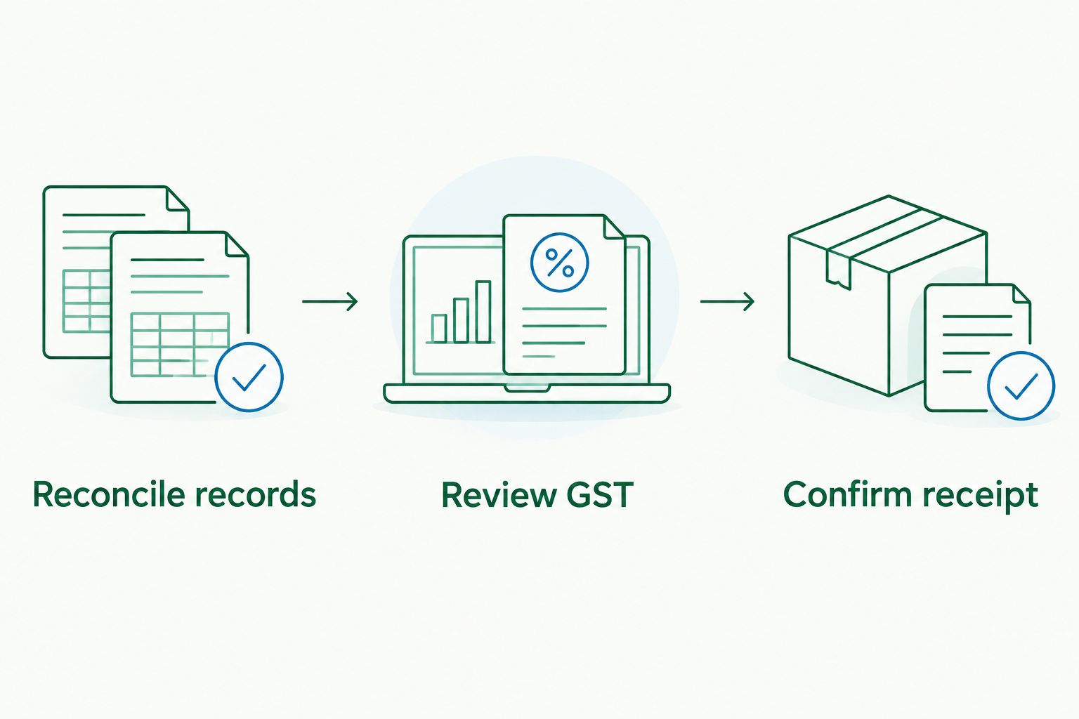 Three steps showing reconciliation, GST review and confirmation of receipt