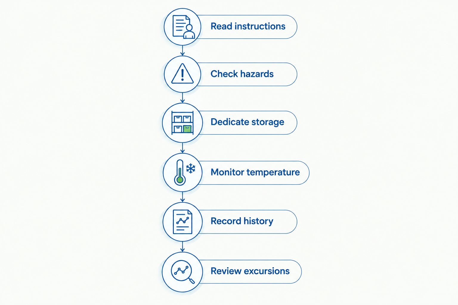 Six checks for selecting and managing dedicated research peptide storage
