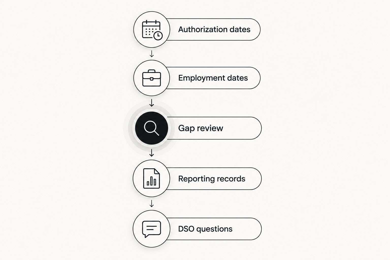 Five-step review connecting authorization dates, employment records, gaps, reporting evidence, and DSO questions.