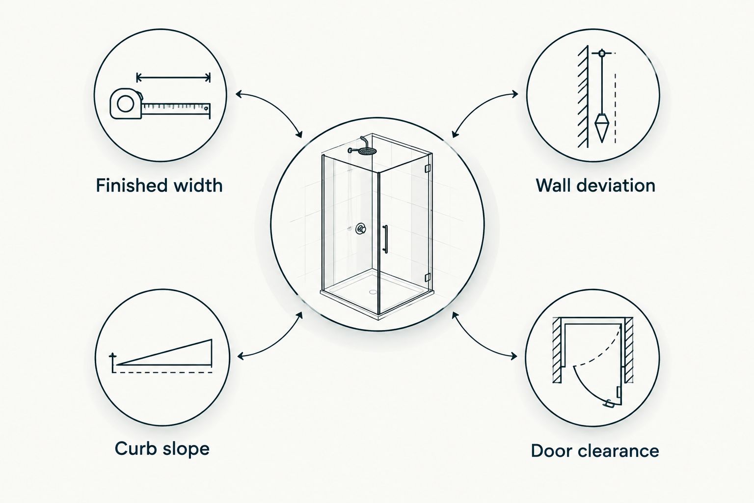 Four shower-opening checks: finished width, wall deviation, curb slope, and door clearance.