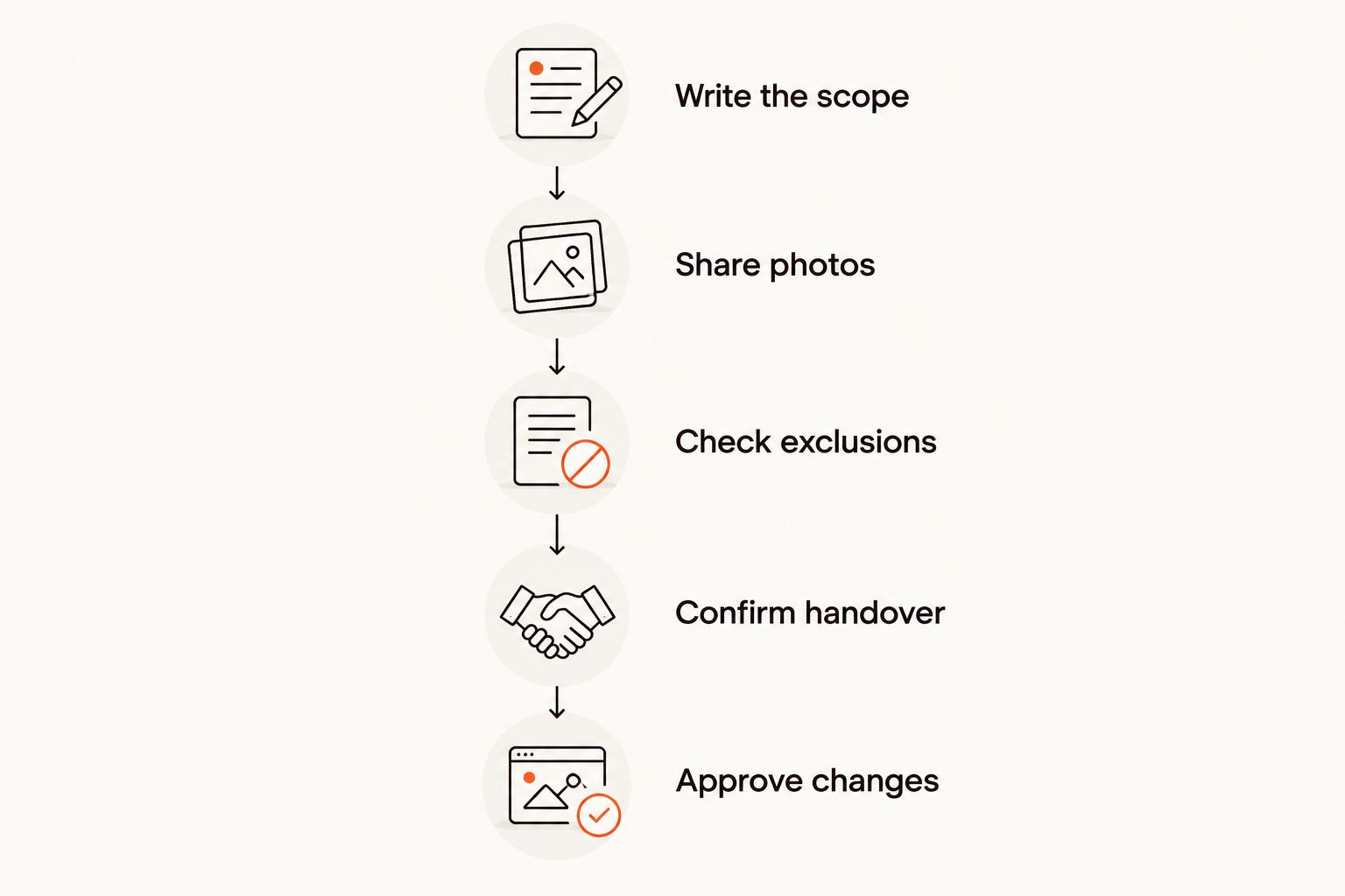 Five steps for defining a cleaning job and comparing written quotes