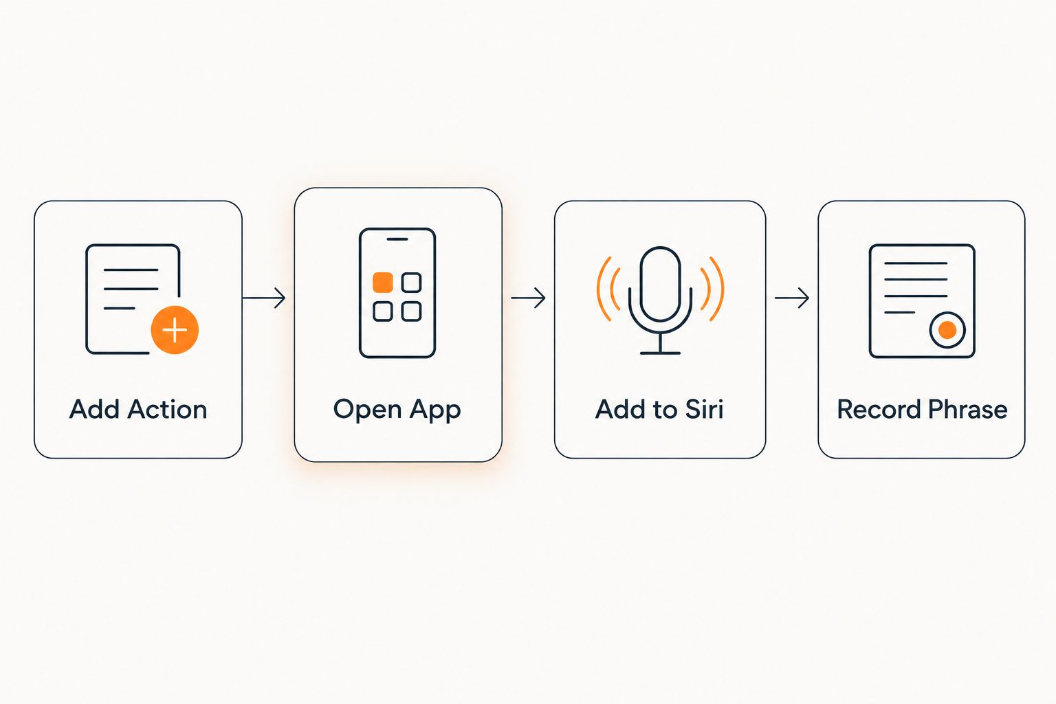 Four-step flow for building a Siri shortcut that opens an app