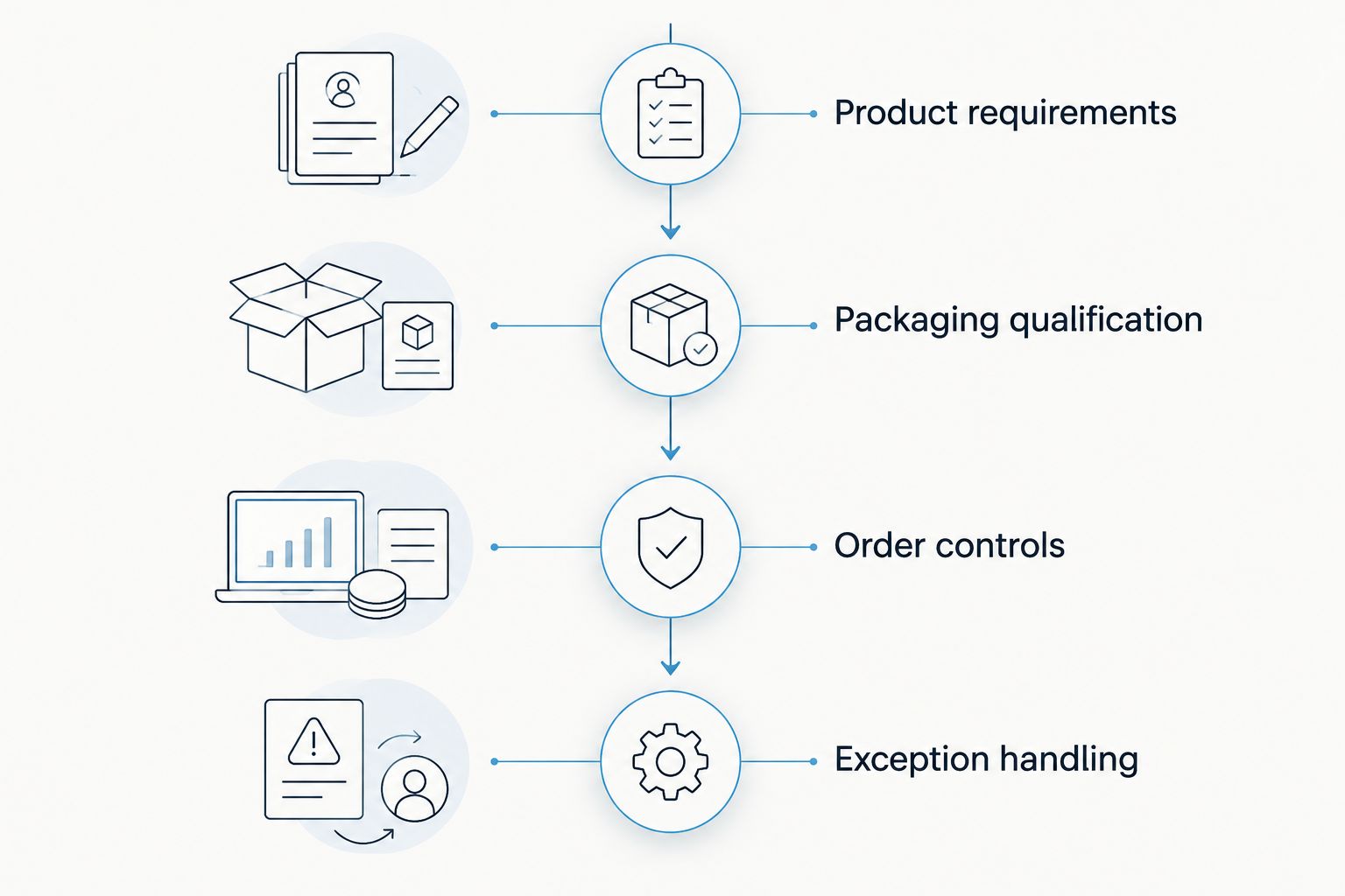 Four qualification stages from product requirements through exception handling