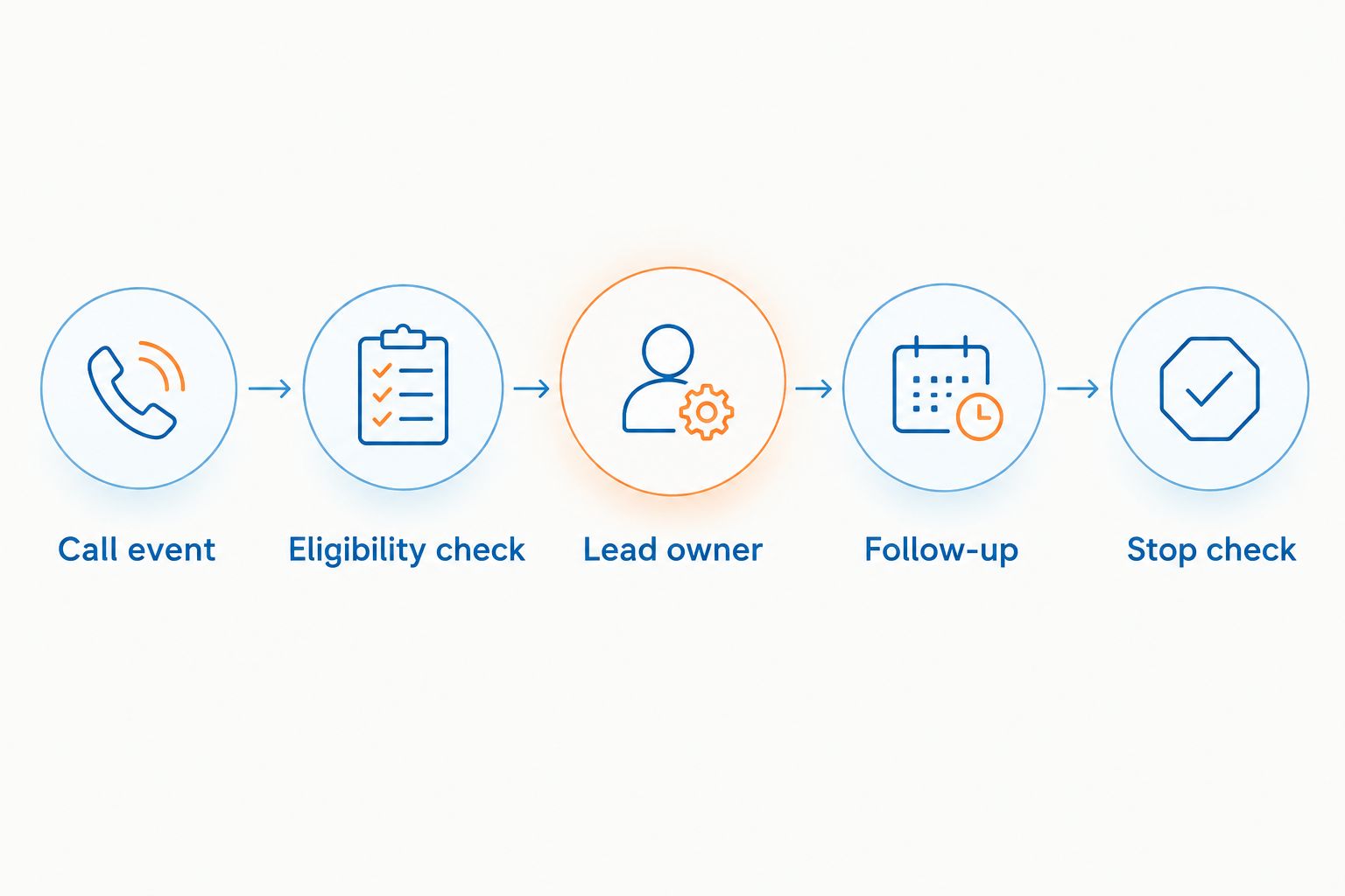 Call follow-up sequence from eligibility checking to ownership, response and stopping rules