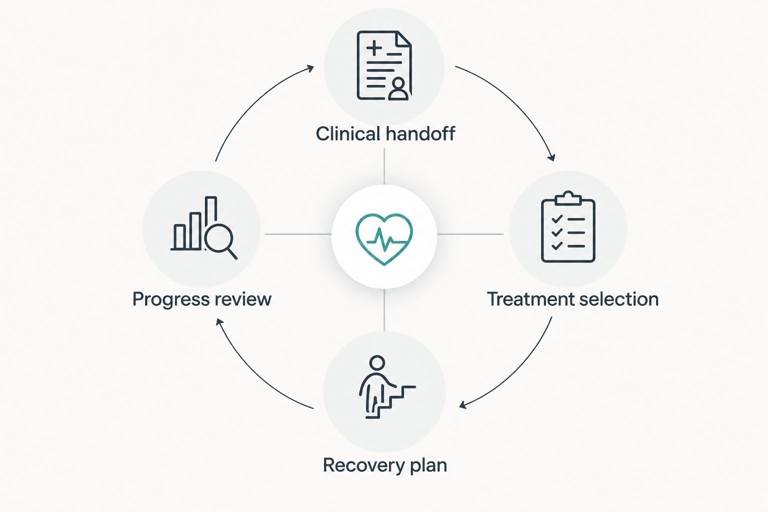 Four-stage care coordination loop from clinical handoff through progress review