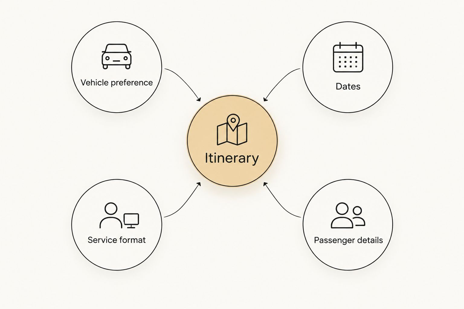 Wedding transport inquiry diagram connecting the itinerary with vehicle, dates, service format, and passenger details.