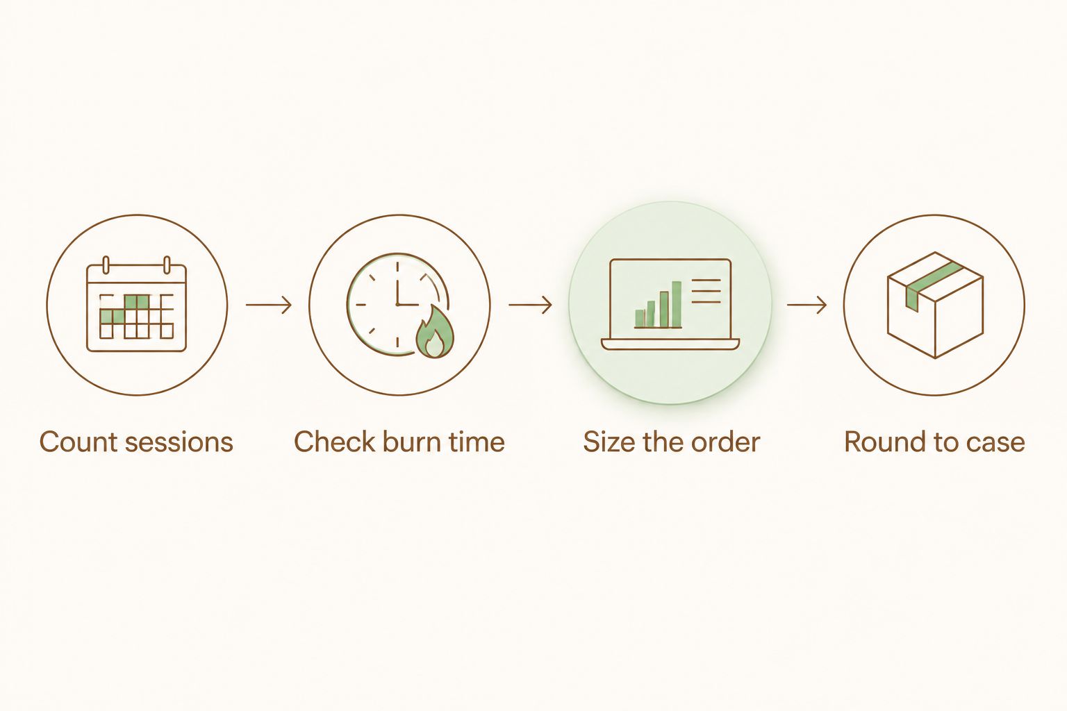 Four-step diagram for calculating a spa candle reorder quantity